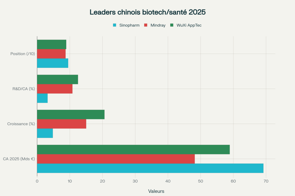 Performance comparative des leaders établis biotechnologies/santé chinois (2025)
