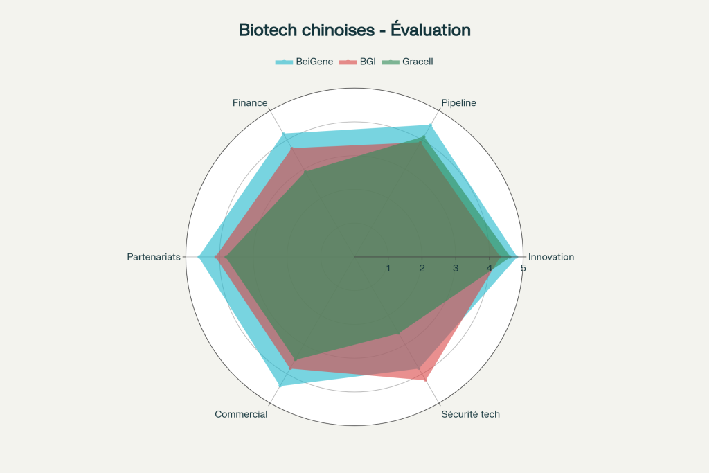 Évaluation multi-critères des pépites émergentes biotechnologies chinoises