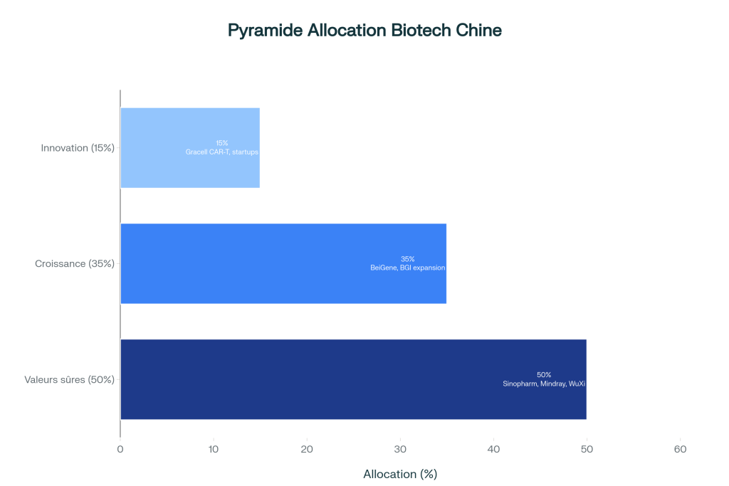 Stratégie d'allocation recommandée pour un portefeuille biotechnologies chinois