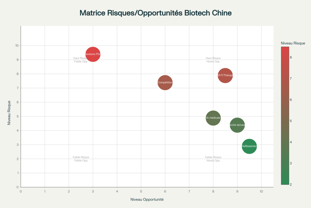 Matrice risques/opportunités du secteur biotechnologies/santé chinois