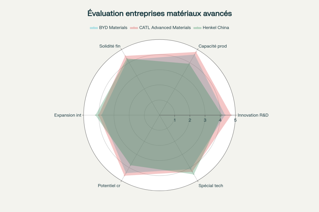 Évaluation multi-critères des entreprises émergentes matériaux avancés chinoises Évaluation multi-critères des entreprises émergentes matériaux avancés chinoises