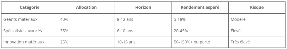 Modèle d'allocation optimisé Modèle d'allocation optimisé