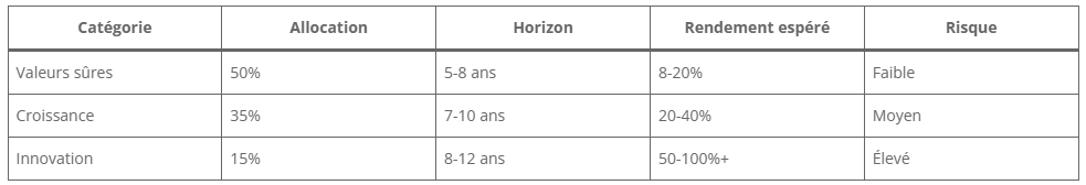 Modèle d'allocation recommandé