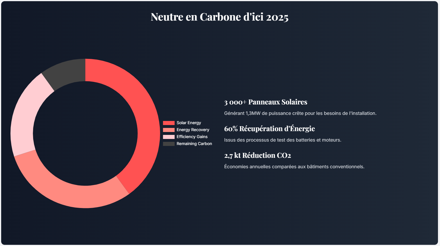 Neutralité carbone en 2025 Neutralité carbone en 2025