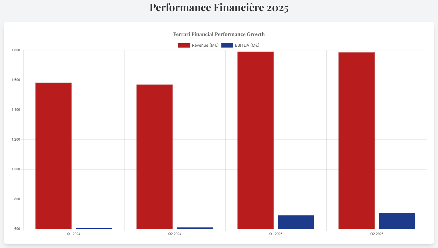 Performance financière de Ferrari en 2025 Performance financière de Ferrari en 2025