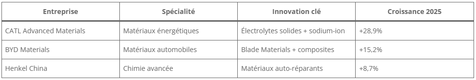 Profil d'innovation des pépites Profil d'innovation des pépites