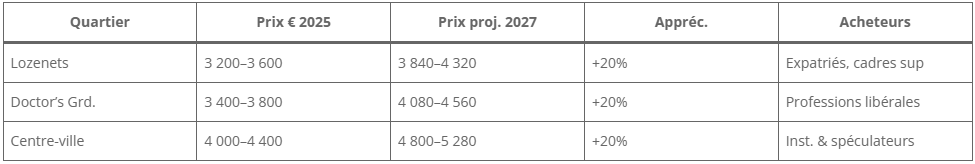 Quartiers premium 2025 Quartiers premium 2025