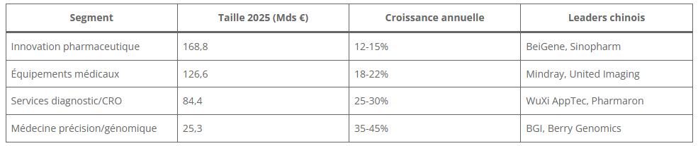 Répartition / segment potentiel de croissance