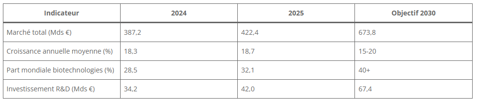 Données clées dans le secteur des biotechnologies