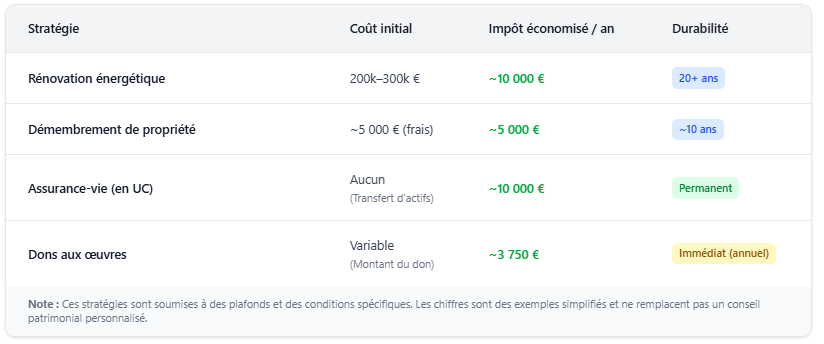 Stratégie d'optimisation fiscale Stratégie d'optimisation fiscale