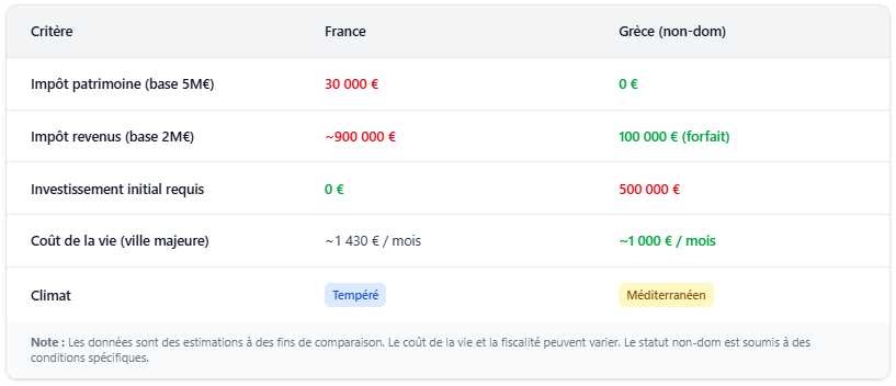 Tableau comparatif : Grèce vs France (fiscalité, coût, qualité de vie) Tableau comparatif : Grèce vs France (fiscalité, coût, qualité de vie)