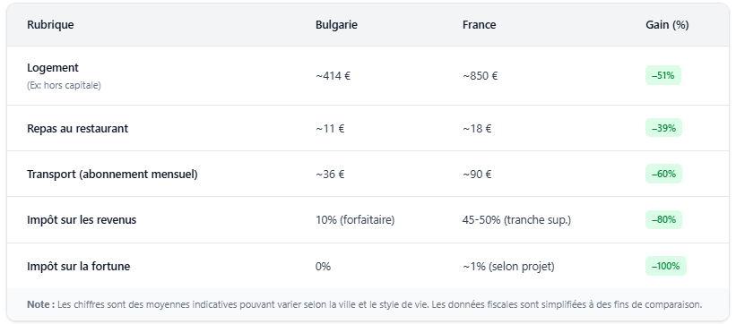 Tableau : coût de la vie et fiscalité (comparatif) Tableau : coût de la vie et fiscalité (comparatif)