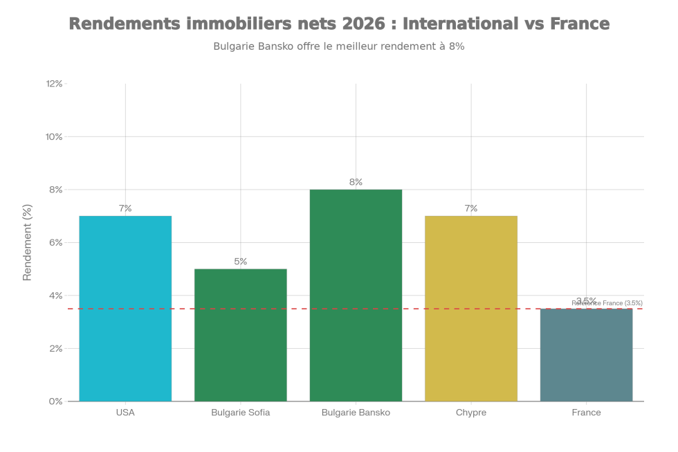 Rendements immobiliers nets 2026 – International vs France 3,5%.