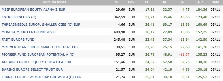 Comparatif des meilleurs OPCVM sur 8 ans
