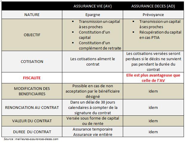 Comparatif assurance vie / assurance décès