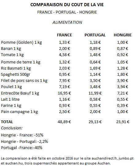 comparaison cout de la vie portugal
