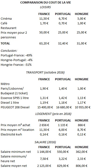 comparaison cout de la vie loisir portugal