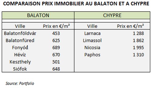 Comparaison prix immobilier au Balaton et a Chypre
