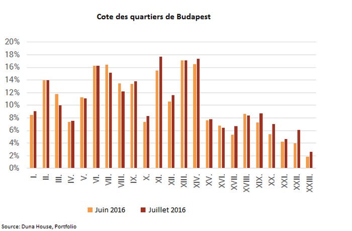 les meilleurs quartiers de Budapest