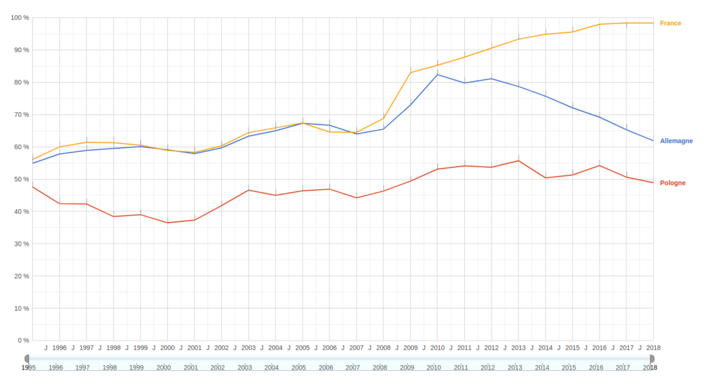 Dette publique de la Pologne (en % du PIB)