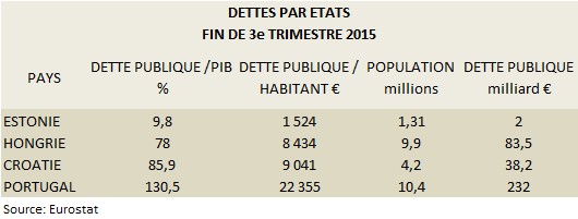 dettes etats europe