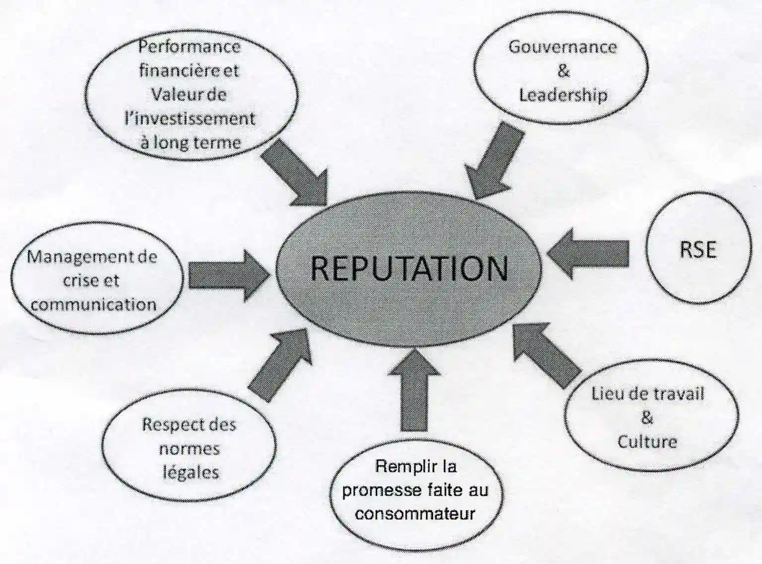 Diagram illustrating key factors influencing a company’s reputation