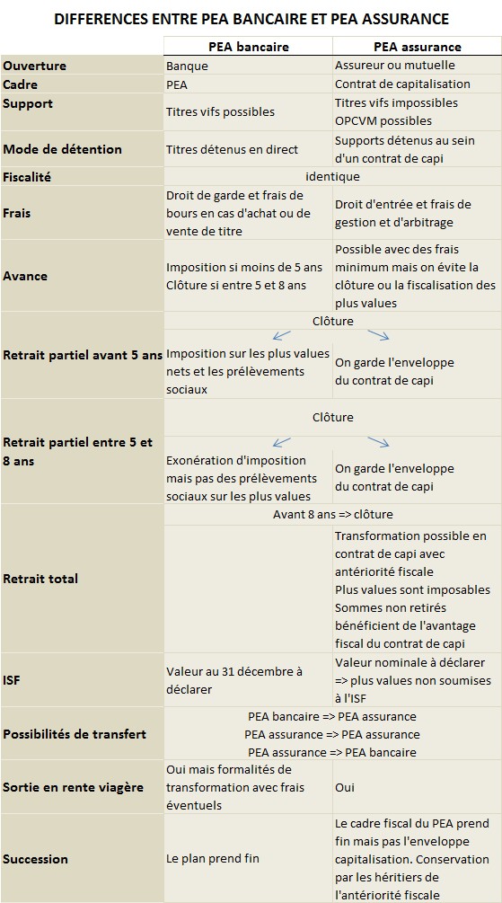 comparatif pea assurance pea bancaire
