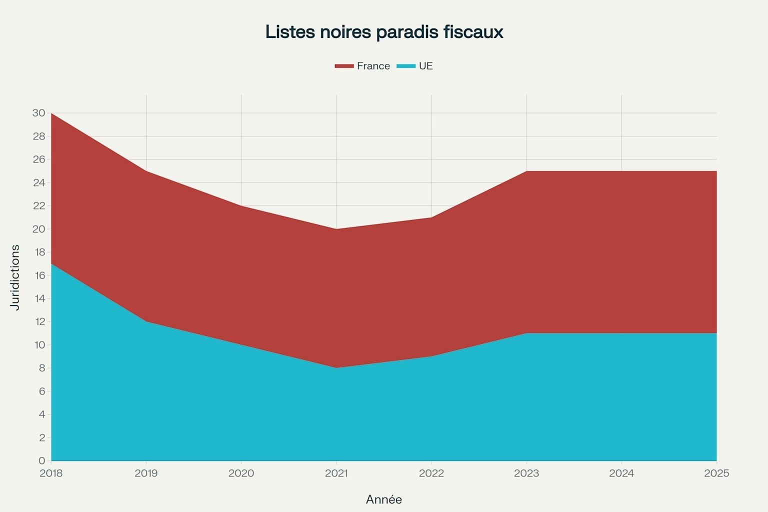 Évolution des listes noires de paradis fiscaux (2018-2026)