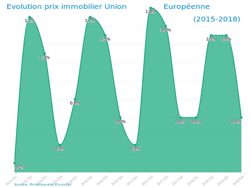 évolution prix immobilier ue