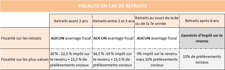 Fiscalité PEA en cas de retraits