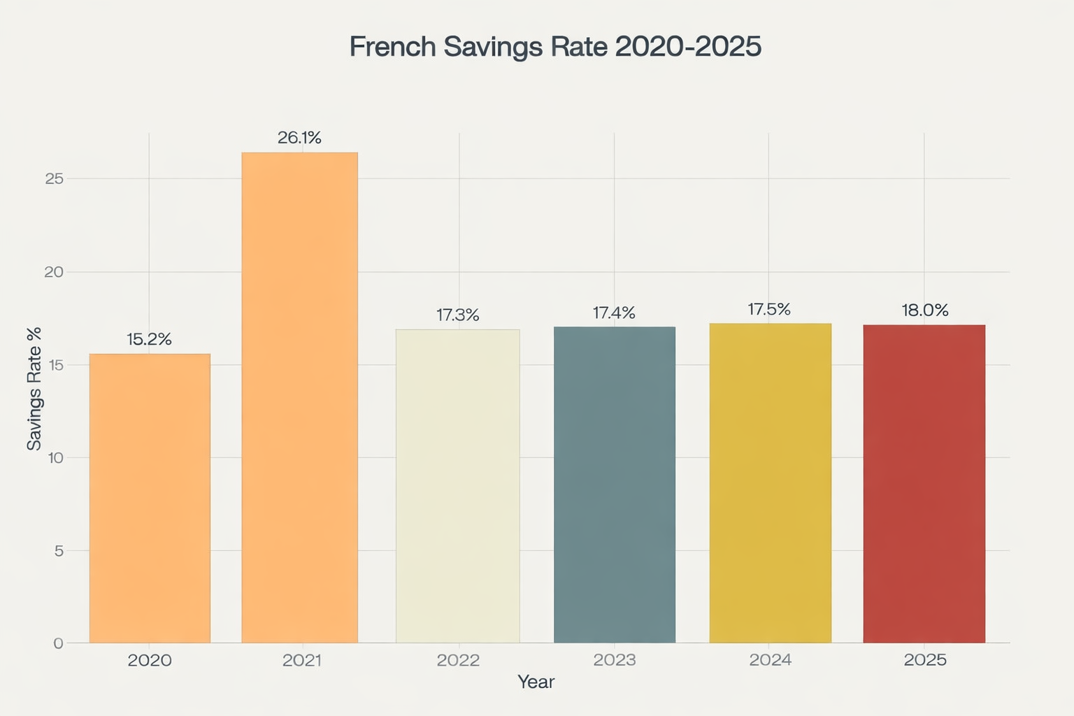 French savings rate 2020- 2025