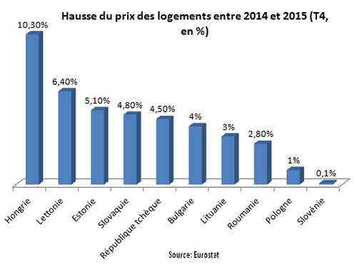 prix appartement europe de l'est