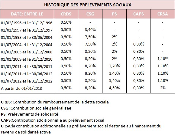 Historique des prelevements sociaux