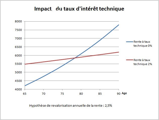 Impact taux interet technique