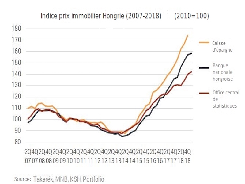 indices des prix immobilier Hongrie