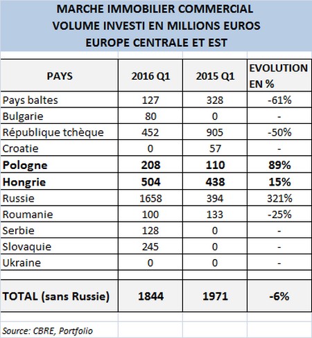 Marche immobilier commercial europe centrale