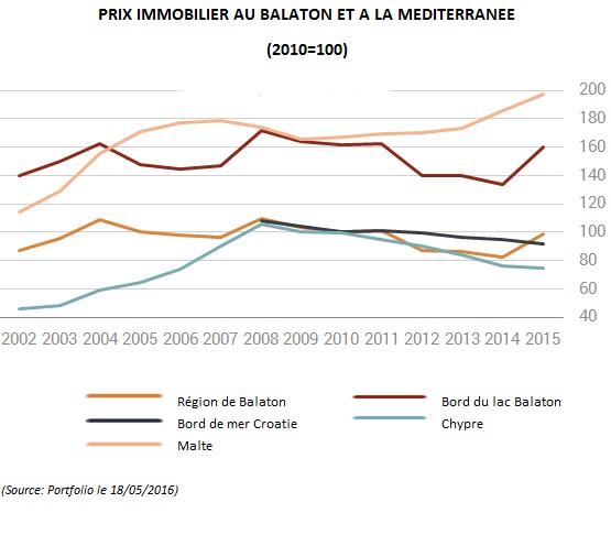 Prix immobilier balaton et la mediterranee