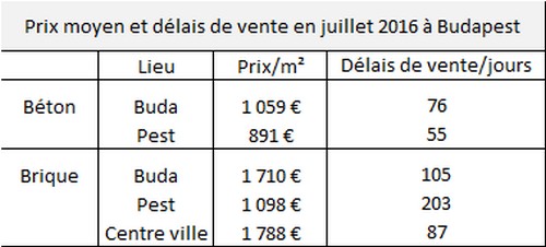 Prix moyen et délais de vente achat immobilier Budapest