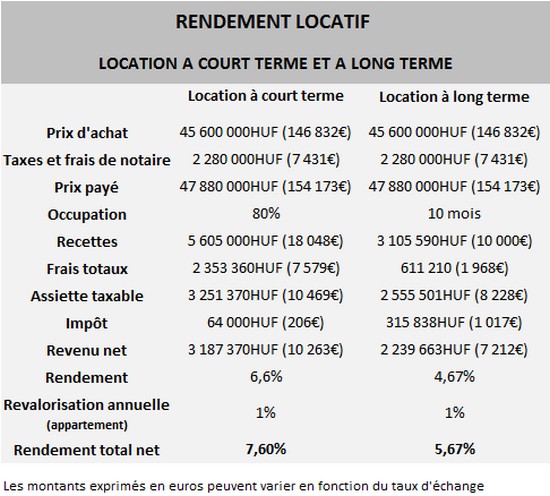 Rendement locatif appartement budapest