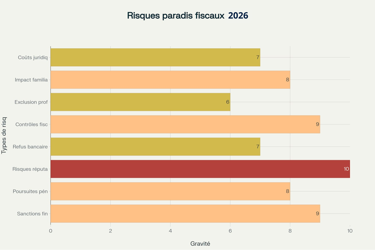 Niveau de gravité des risques liés aux paradis fiscaux en 2026