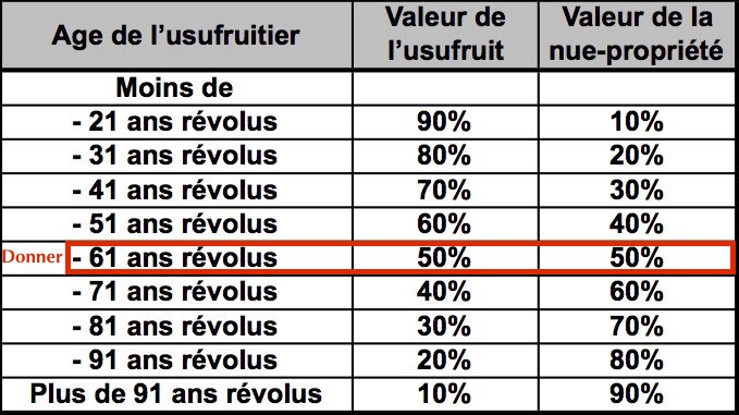 tableau demembrement