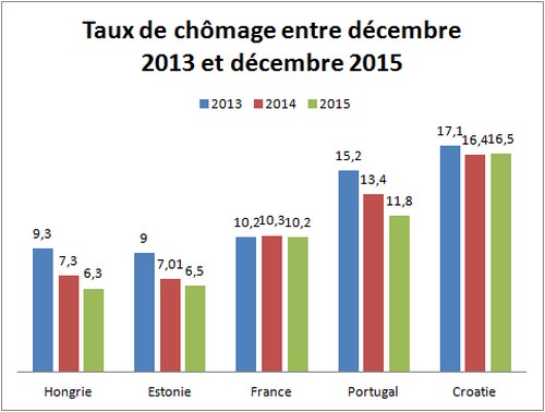 comparatif taux chomage europe 2013 2015