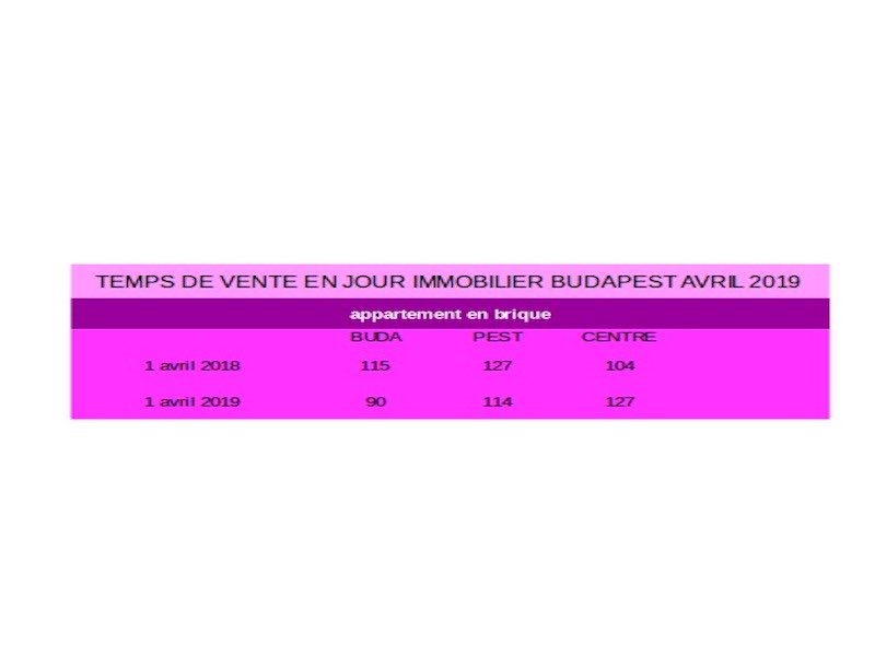 temps vente immobilier en Hongrie