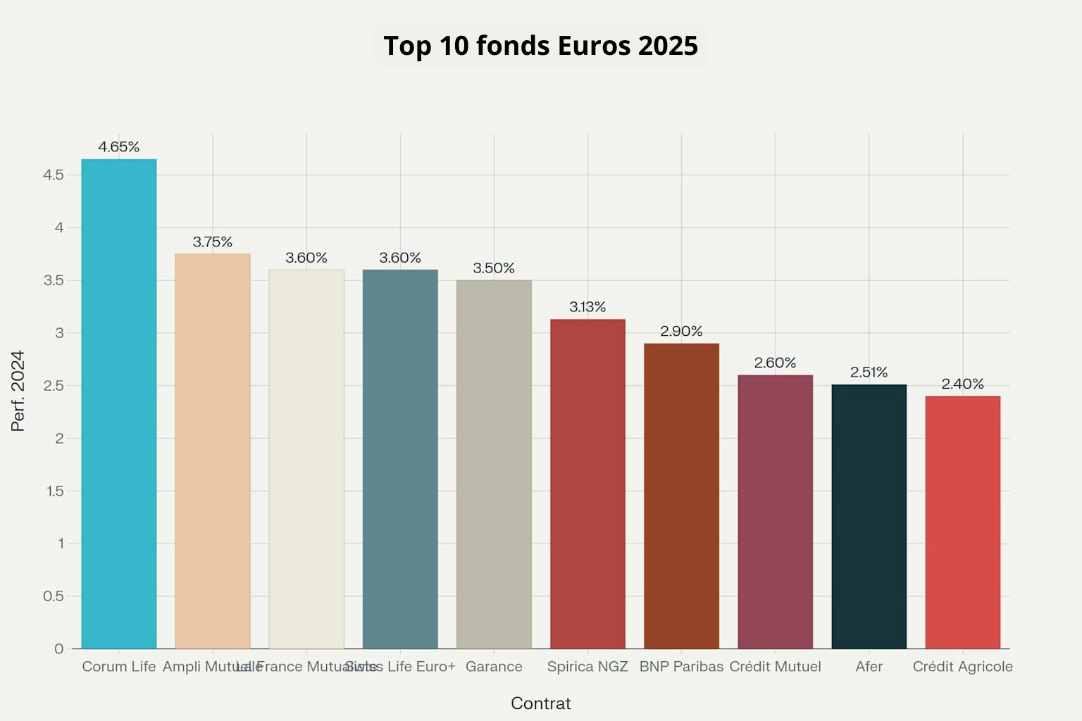 Top 10 fonds Euros 2025