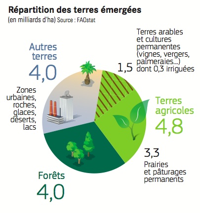 Répartition des terres émergées