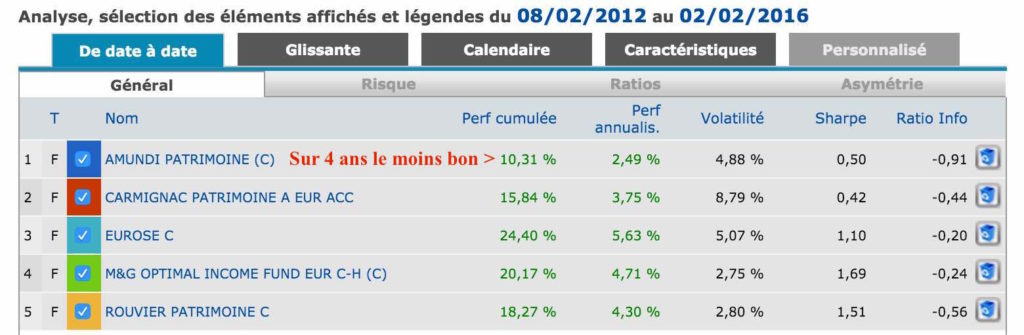 Comparatif Amundi Patrimoine