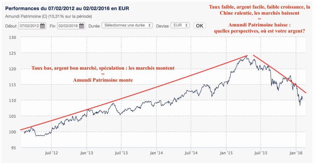 Performances du fonds Amundi Patrimoine sur les 4 dernières années