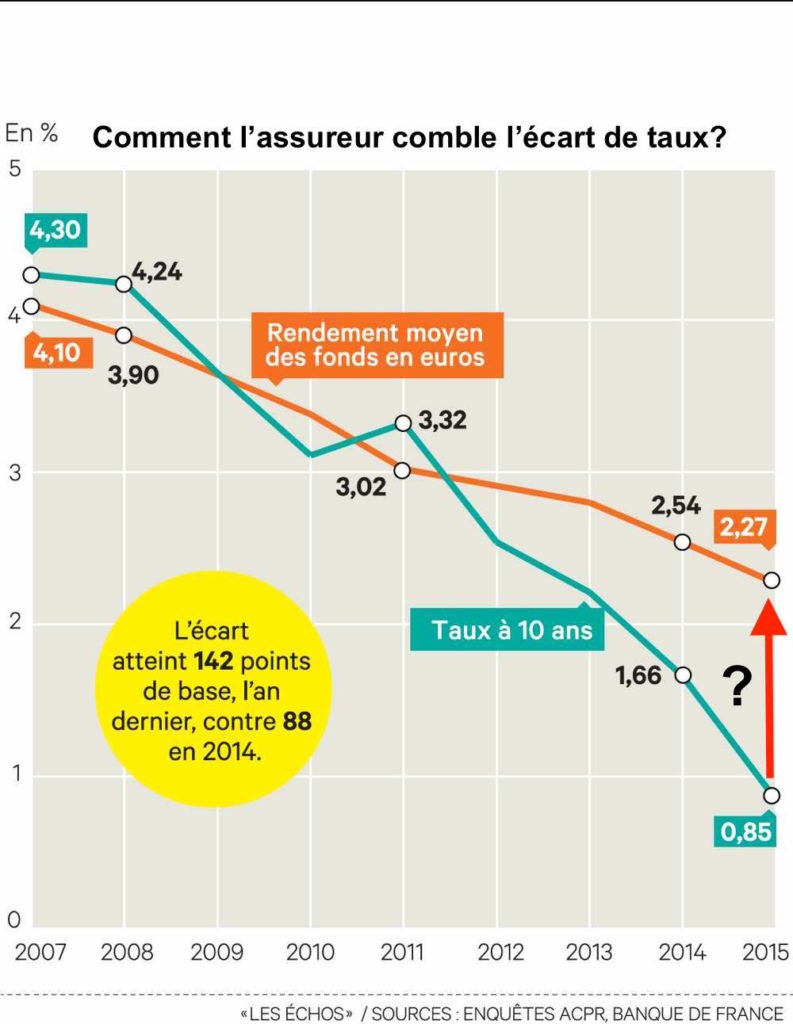 comparatif rendement fonds euros taux obligation etat