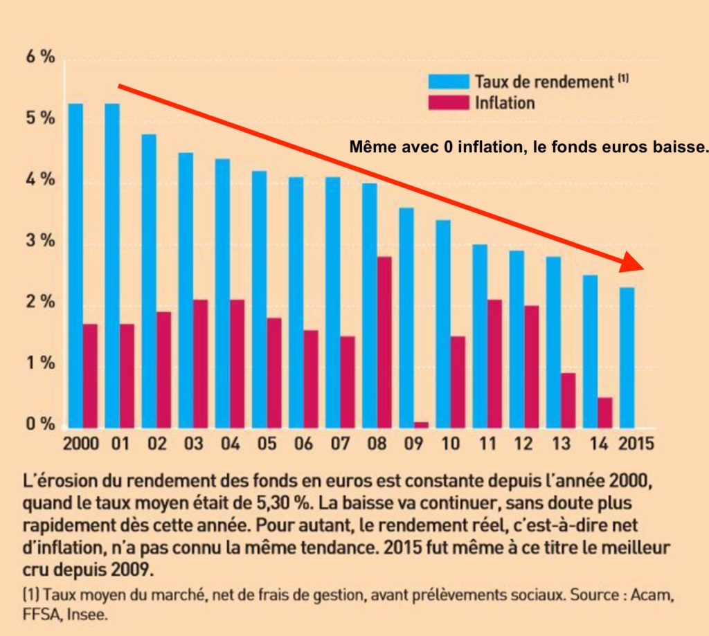 baisse rendement fonds euros