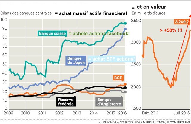 bilans banques centrales monde
